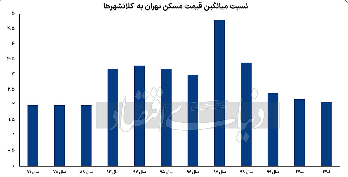 1122-قیمت مسکن در کلانشهر تهران در مقایسه با دیگر کلانشهرهای ایران در گزارش دنیای اقتصاد